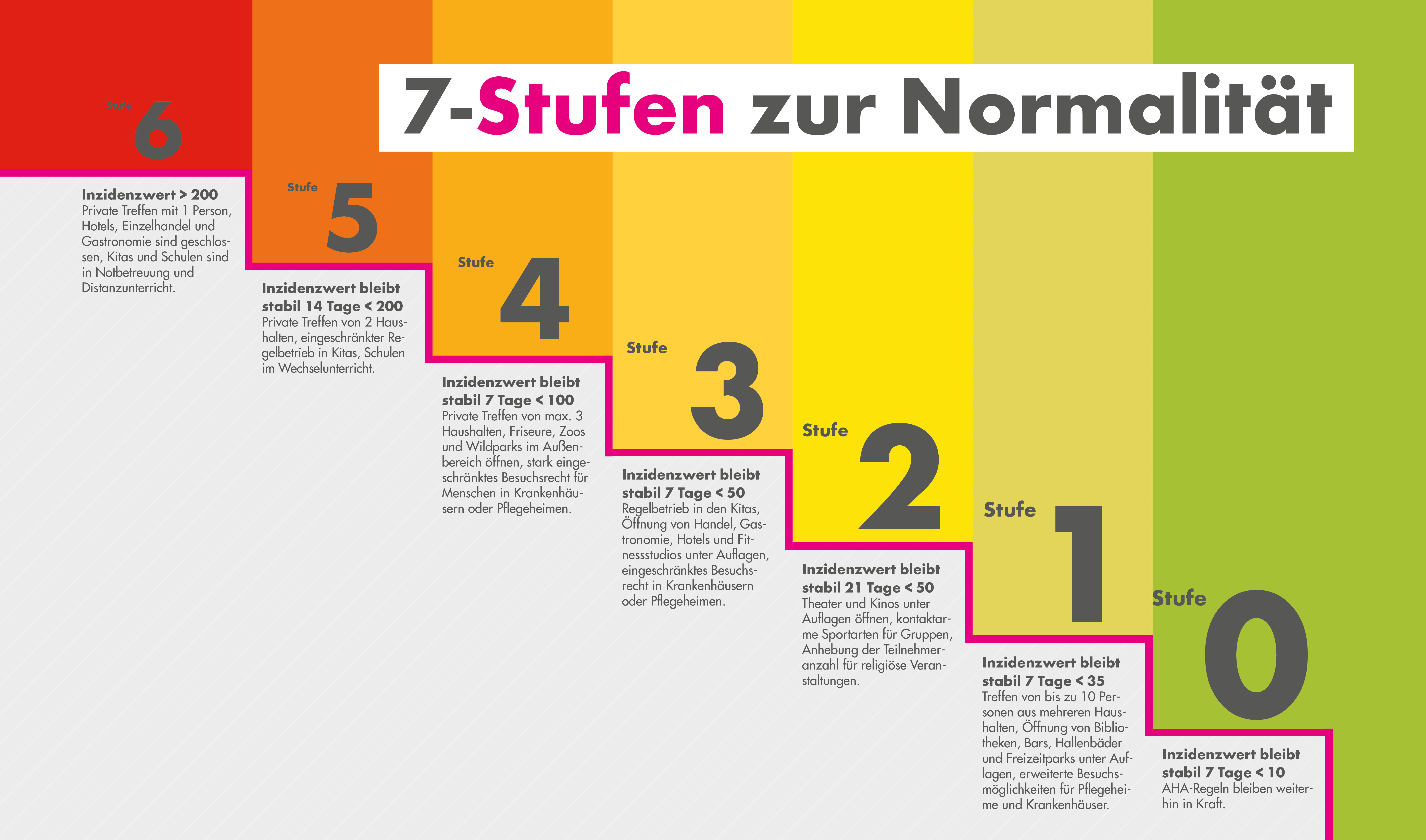 Stufenplan der FDP-Fraktion